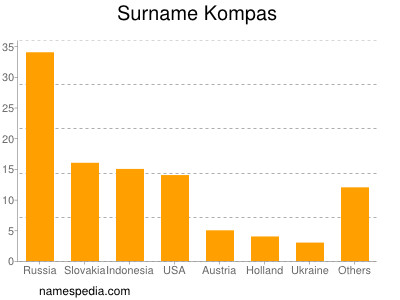 Surname Kompas