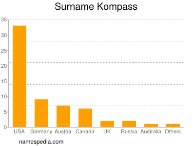 Familiennamen Kompass