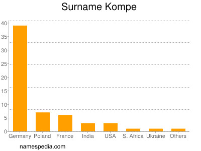 Familiennamen Kompe