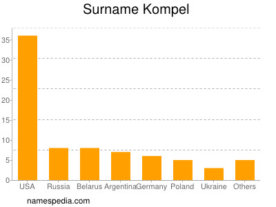 Familiennamen Kompel