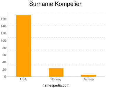 Familiennamen Kompelien