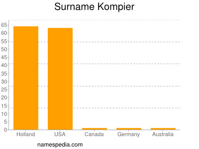 Surname Kompier