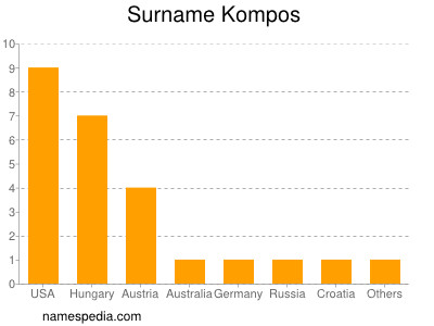 nom Kompos