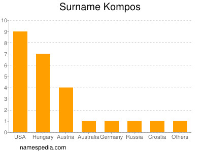 Familiennamen Kompos