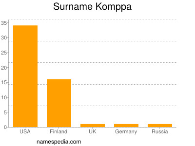 Familiennamen Komppa