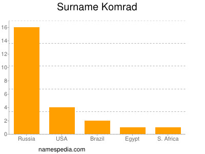 nom Komrad