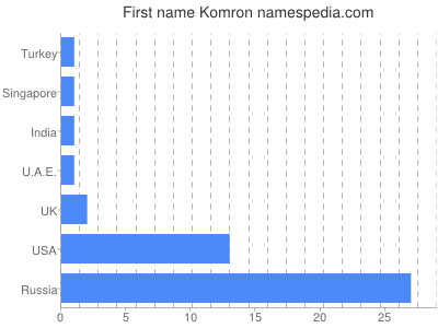 Vornamen Komron