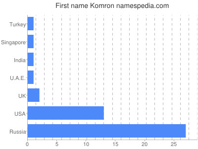 prenom Komron