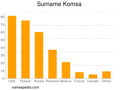 Familiennamen Komsa