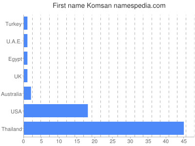 prenom Komsan