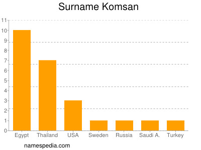 Familiennamen Komsan