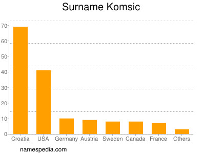 Familiennamen Komsic