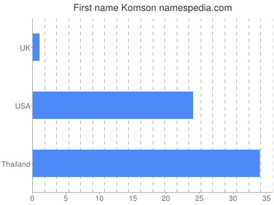 Given name Komson