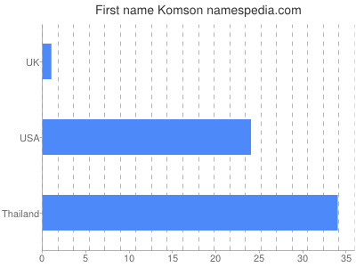 Vornamen Komson