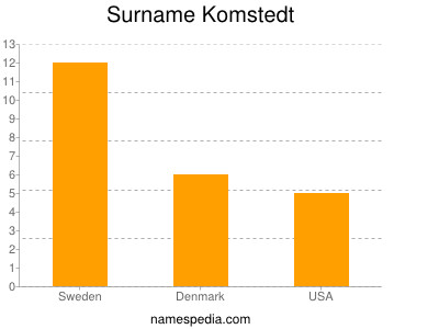 Familiennamen Komstedt