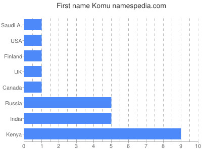 Given name Komu