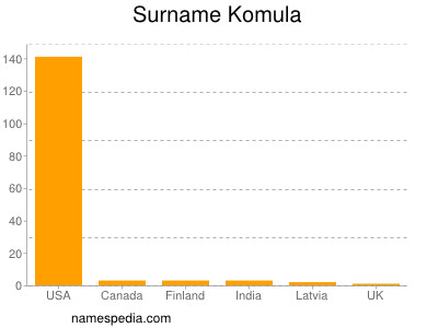 nom Komula