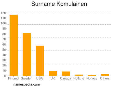 Familiennamen Komulainen