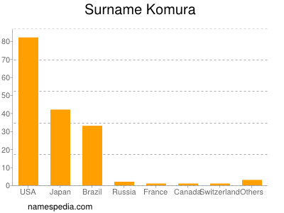 Familiennamen Komura