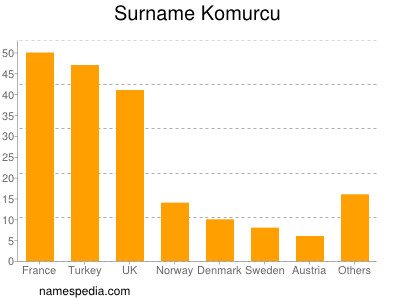 Familiennamen Komurcu