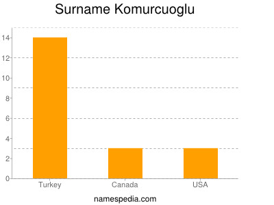 Familiennamen Komurcuoglu