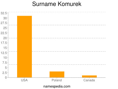 Familiennamen Komurek