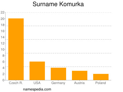 Familiennamen Komurka