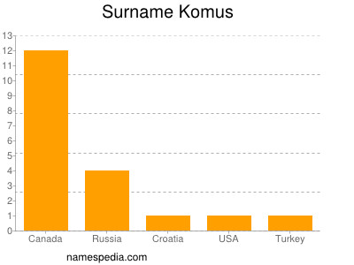 Familiennamen Komus