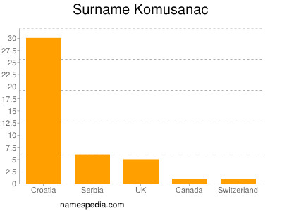 Familiennamen Komusanac