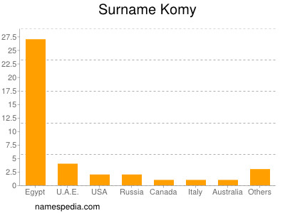 nom Komy