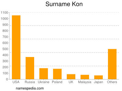 nom Kon