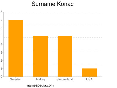 Familiennamen Konac