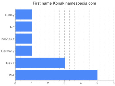 Vornamen Konak