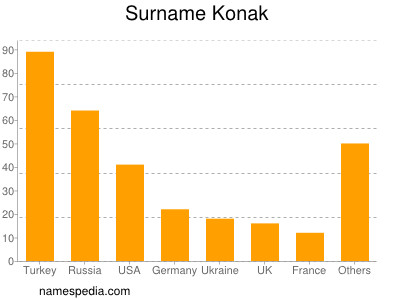 Familiennamen Konak