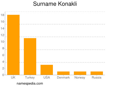 Familiennamen Konakli