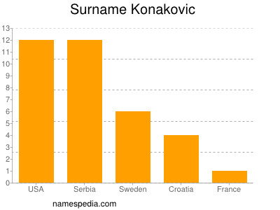Familiennamen Konakovic
