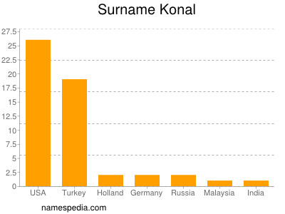 Familiennamen Konal