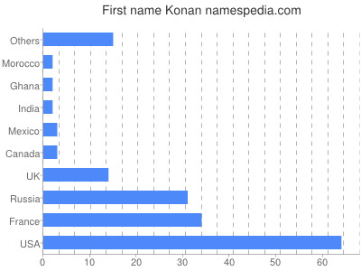 Vornamen Konan