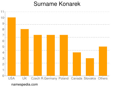 nom Konarek