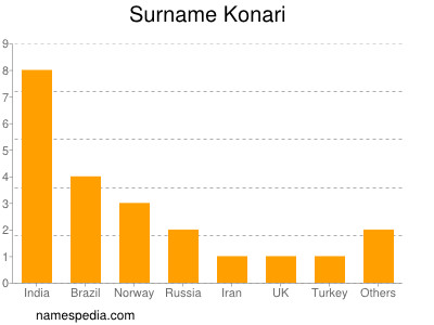 Familiennamen Konari