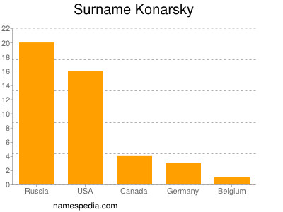 nom Konarsky