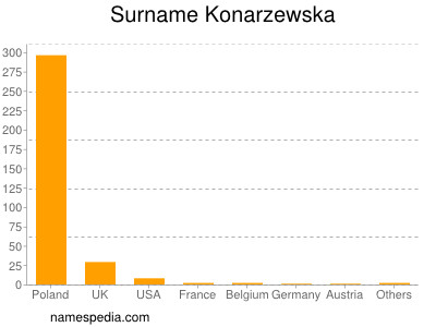 Familiennamen Konarzewska