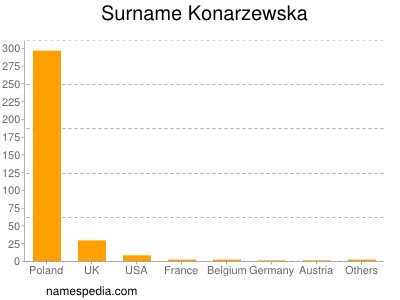 nom Konarzewska