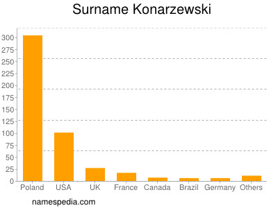 Familiennamen Konarzewski