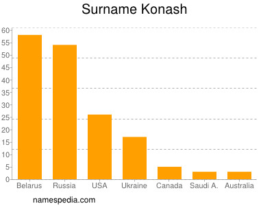 Familiennamen Konash