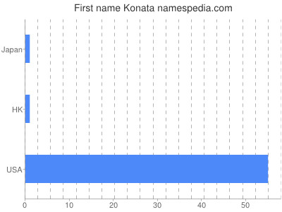 Vornamen Konata