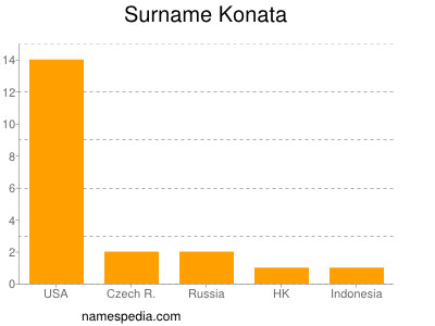 Familiennamen Konata