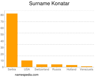 Familiennamen Konatar