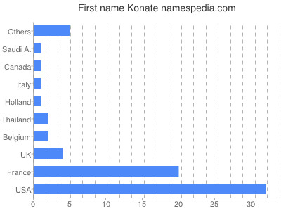 Vornamen Konate