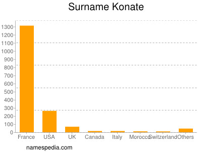 Familiennamen Konate